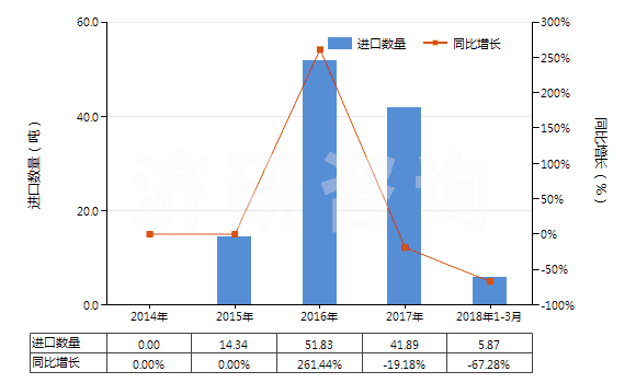 2014-2018年3月中國(guó)煙花、爆竹(HS36041000)進(jìn)口量及增速統(tǒng)計(jì)